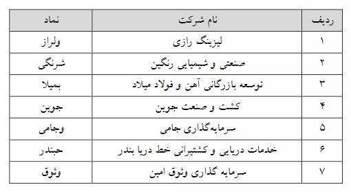 حجم مبنا از ۲۹ نماد فرابورسی دیگر حذف شد حجم مبنا از ۲۹ نماد فرابورسی دیگر حذف شد
