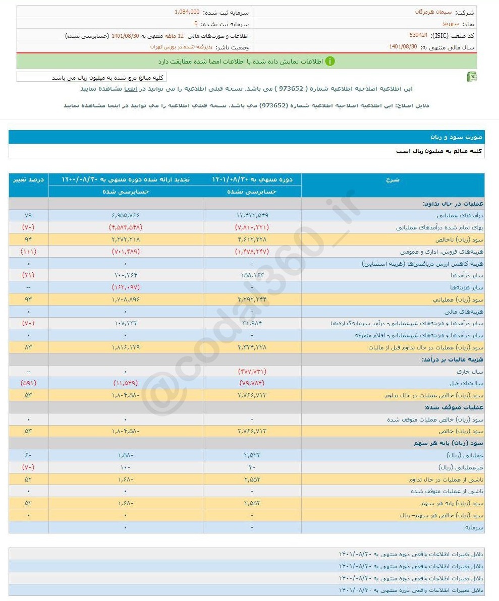 سهرمز چقدر سود تصویب کرد؟ سهرمز چقدر سود تصویب کرد؟