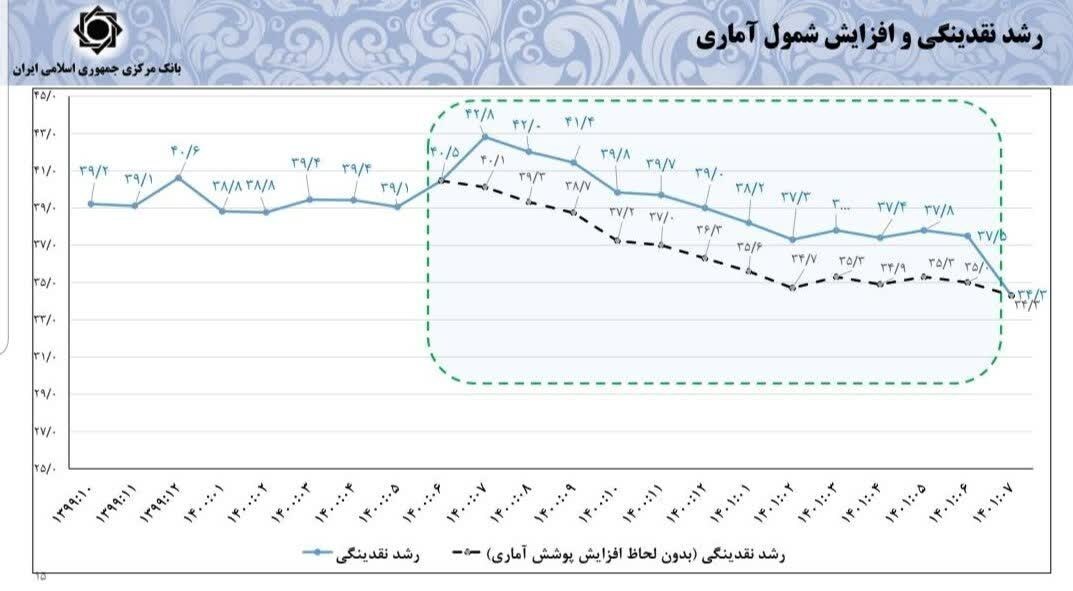 سری زمانی و رسمی تورم و نقدینگی منتشر شد+نمودار سری زمانی و رسمی تورم و نقدینگی منتشر شد+نمودار
