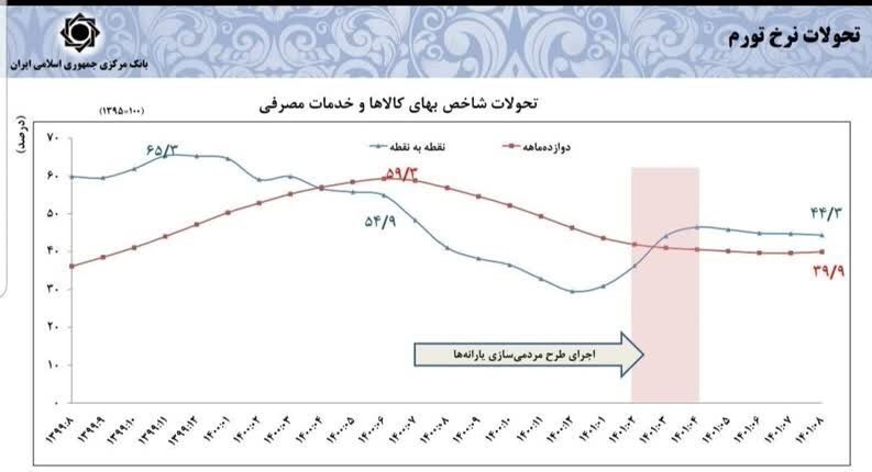 سری زمانی و رسمی تورم و نقدینگی منتشر شد+نمودار سری زمانی و رسمی تورم و نقدینگی منتشر شد+نمودار
