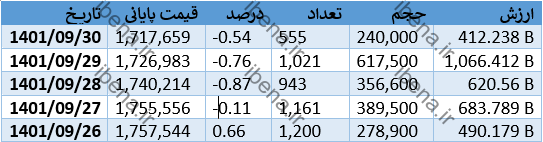 افزایش ۶۷ درصدی قیمت این خودرو در بورس کالا افزایش ۶۷ درصدی قیمت این خودرو در بورس کالا