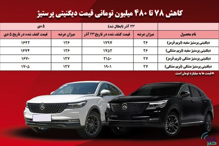 کاهش ۷۸ تا ۴۸۰ میلیون تومانی قیمت کشف شده دیگنیتی پرستیژ/ تعادل بازار با رشد عرضه محقق می‌شود