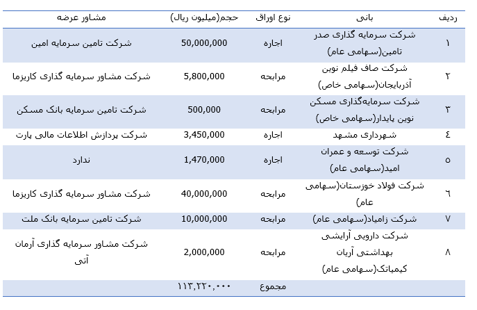 موافقت سازمان بورس با عرضه ۸ صکوک در آذر ۱۴۰۱ موافقت سازمان بورس با عرضه ۸ صکوک در آذر ۱۴۰۱