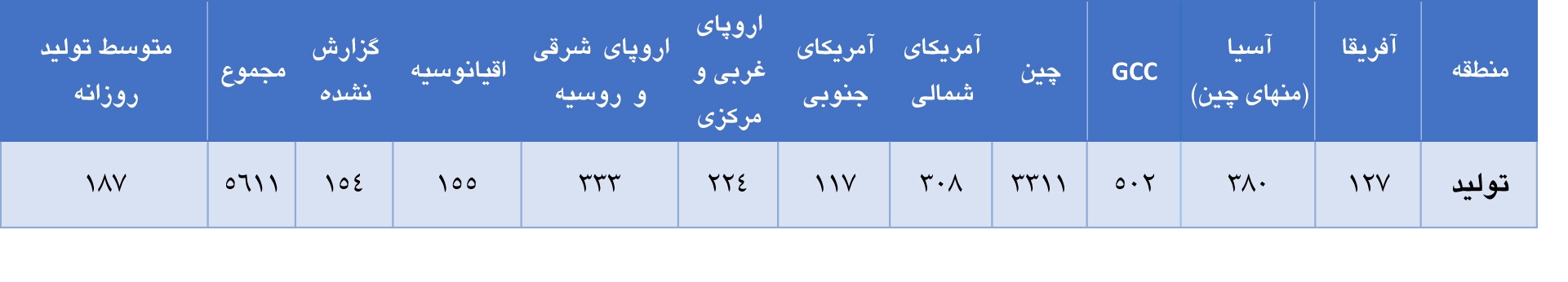 افزایش تولید جهانی آلومینیوم در ماه نوامبر ۲۰۲۲ افزایش تولید جهانی آلومینیوم در ماه نوامبر ۲۰۲۲