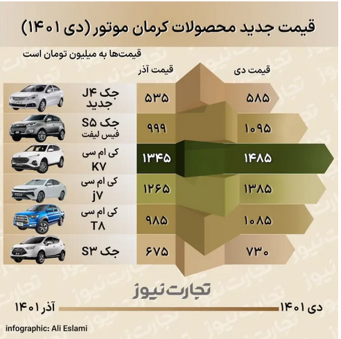 قیمت جدید محصولات کرمان موتور اعلام شد/ افزایش ۱۴۰ میلیون تومانی قیمت KMC K۷+ اینفوگرافیک قیمت جدید محصولات کرمان موتور اعلام شد/ افزایش ۱۴۰ میلیون تومانی قیمت KMC K۷+ اینفوگرافیک
