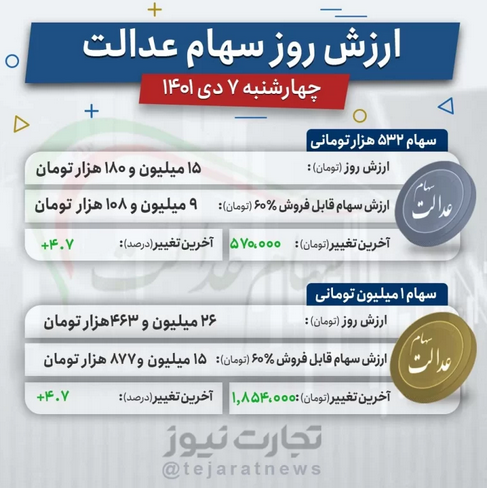 ارزش سهام عدالت امروز ۷ دی ۱۴۰۱ ارزش سهام عدالت امروز ۷ دی ۱۴۰۱