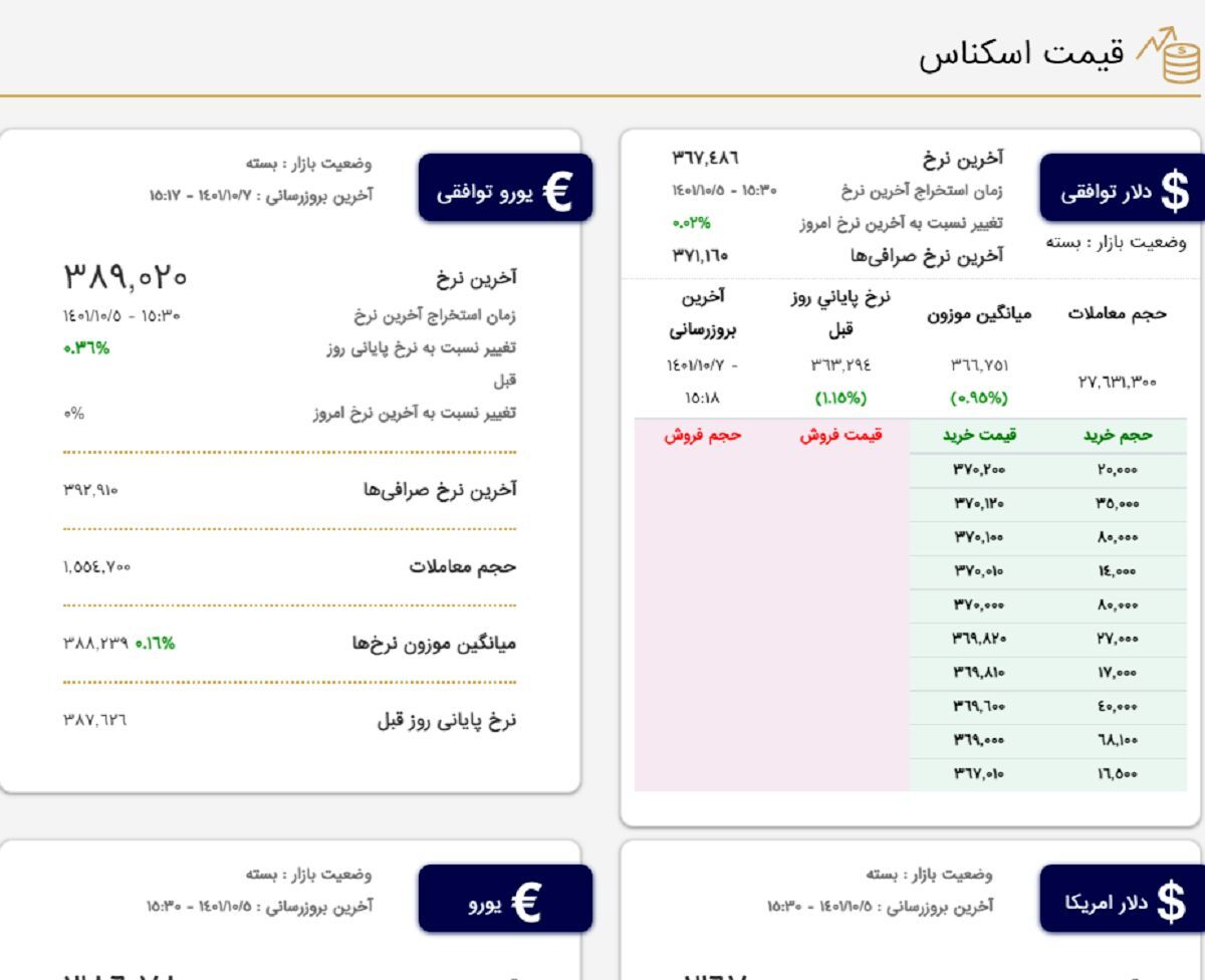 یک اتفاق غیرمنتظره در بازار متشکل ارزی یک اتفاق غیرمنتظره در بازار متشکل ارزی