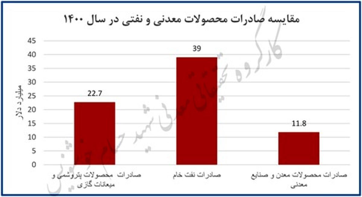 چگونه معدن جایگزین نفت می&zwnj;شود؟