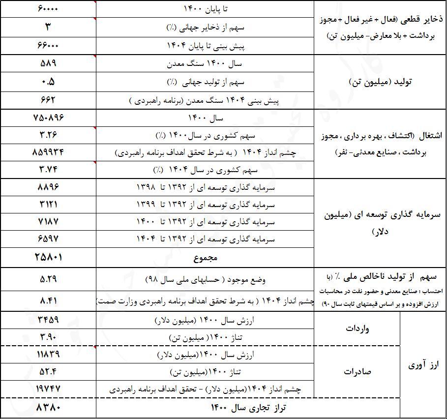 چگونه معدن جایگزین نفت می&zwnj;شود؟