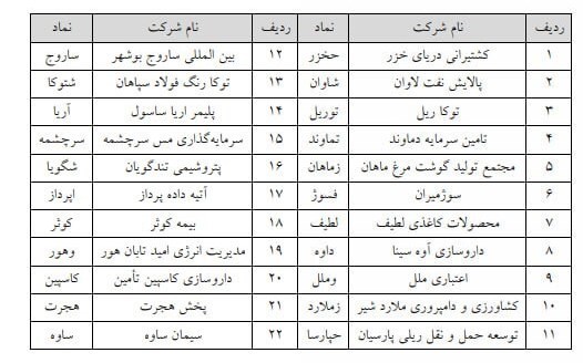 حذف حجم مبنا در ۴۴ نماد بازار سهام فرابورس از دوم بهمنماه + جدول حذف حجم مبنا در ۴۴ نماد بازار سهام فرابورس از دوم بهمنماه + جدول