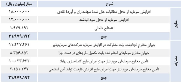 مجمع فغدیر ۱۴۰۱ | چه میزان افزایش سرمایه تصویب شد؟ مجمع فغدیر ۱۴۰۱ | چه میزان افزایش سرمایه تصویب شد؟