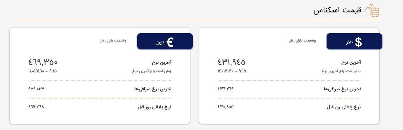 دوشنبه ۱۰ بهمن ۱۴۰۱| قیمت دلار در صرافی&zwnj;ها ۴۳هزار و ۱۹۴ تومان شد