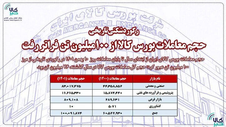 حجم معاملات بورس کالا از ۱۰۰ میلیون تن فراتر رفت