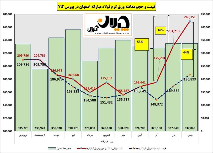 معاملات ورق گرم فولاد مبارکه در بورس کالا تایید شد + نمودار تحلیلی