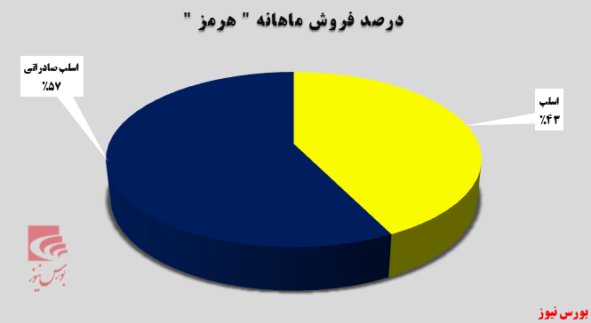 بازارهای صادراتی در اختیار بازارهای صادراتی در اختیار