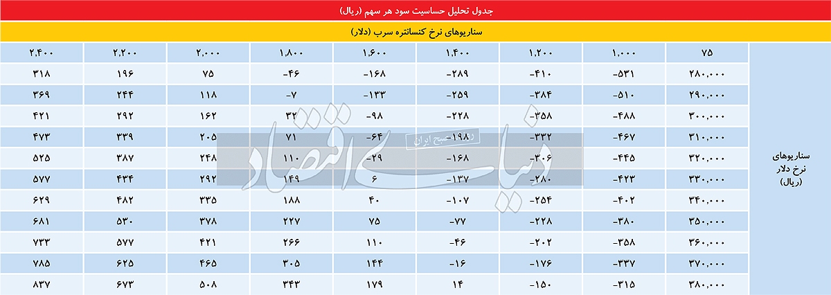 سیر نزولی حاشیه سود «کدما» سیر نزولی حاشیه سود «کدما»