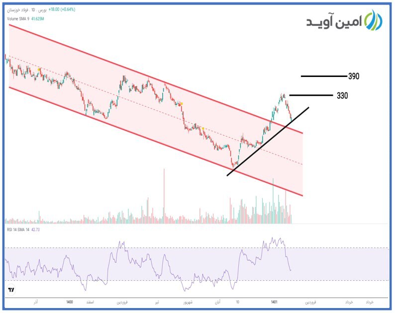فخوز برای سرمایه گذاری مناسب است فخوز برای سرمایه گذاری مناسب است