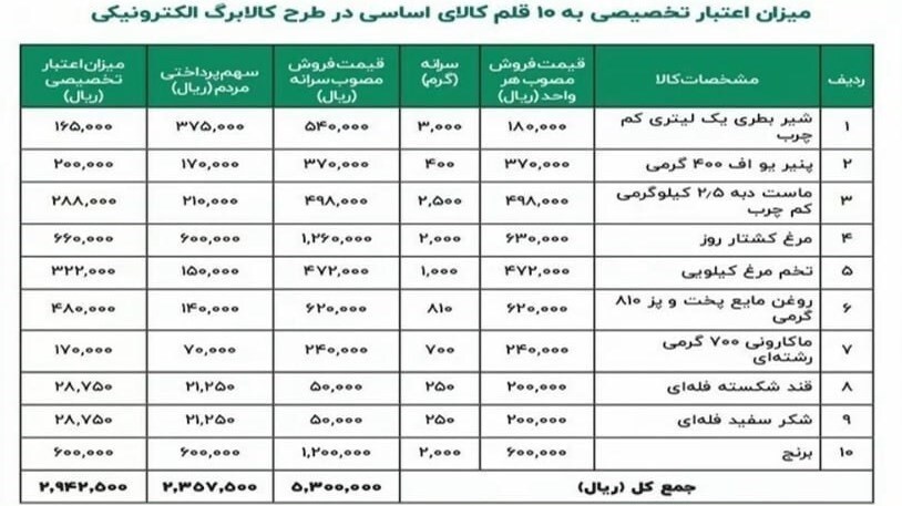 کاهش یارانه نقدی خانوار به میزان استفاده از کالابرگ/ علت گسترش طرح به ۳ استان دیگر چیست؟ کاهش یارانه نقدی خانوار به میزان استفاده از کالابرگ/ علت گسترش طرح به ۳ استان دیگر چیست؟