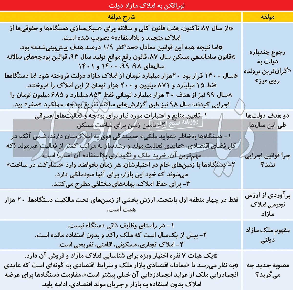 راه و بیراهه مولدسازی/ ماشه فروش املاک مازاد/ بررسی راه و بیراهه عرضه یک میلیون ملک دولتی به بازار راه و بیراهه مولدسازی/ ماشه فروش املاک مازاد/ بررسی راه و بیراهه عرضه یک میلیون ملک دولتی به بازار