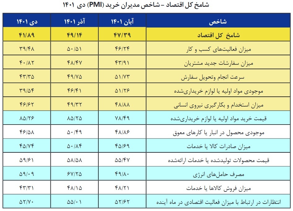 چالش انرژی واحد&zwnj;های تولیدی، ترمز اقتصاد را کشید