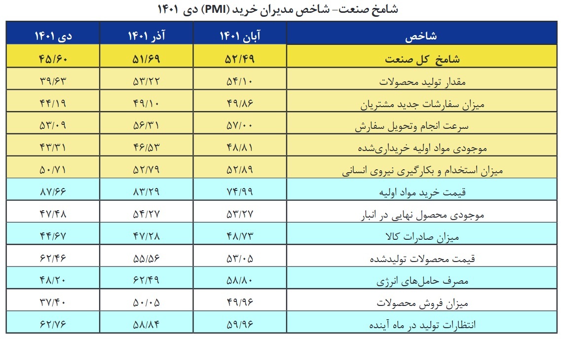 چالش انرژی واحد&zwnj;های تولیدی، ترمز اقتصاد را کشید