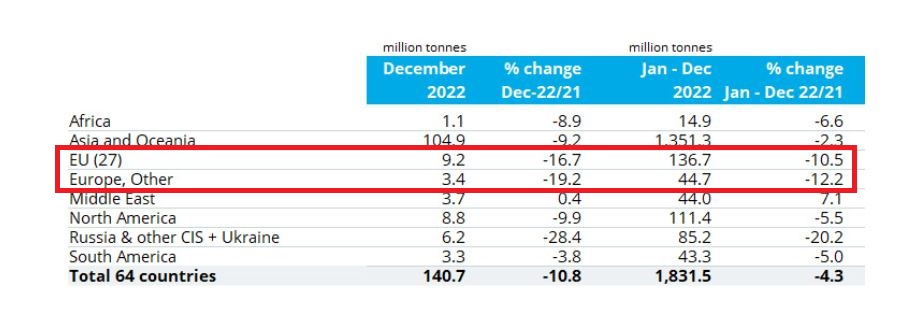 ایران تولیدکننده ۷۰ درصد فولاد غرب آسیا در سال ۲۰۲۲