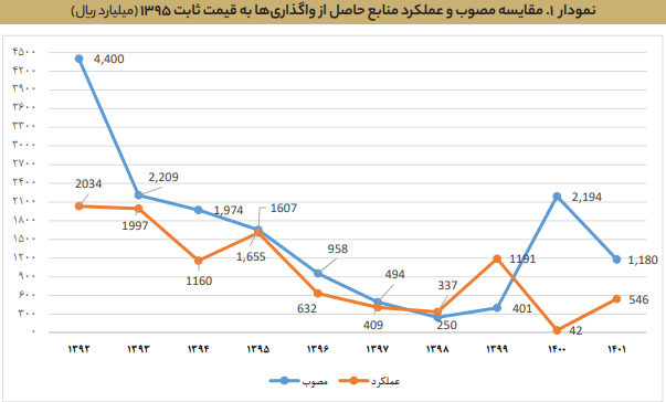 سه انحراف خصوصی&zwnj;سازی در لایحه بودجه ۱۴۰۲