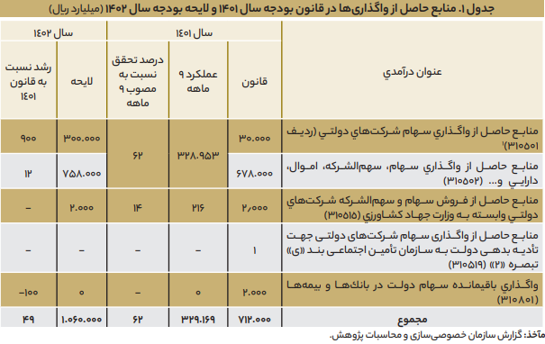 سه انحراف خصوصی&zwnj;سازی در لایحه بودجه ۱۴۰۲