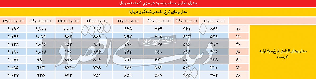 سیر نزولی نقدینگی در «کماسه» سیر نزولی نقدینگی در «کماسه»