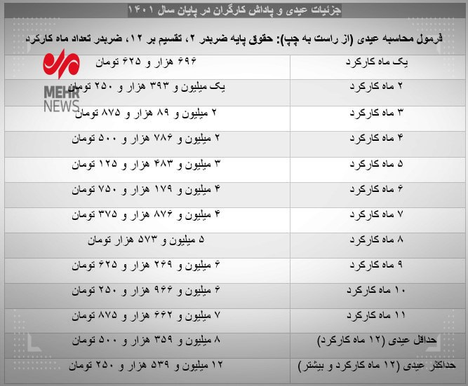 جزئیات عیدی کارگران در سال ۱۴۰۱ جزئیات عیدی کارگران در سال ۱۴۰۱