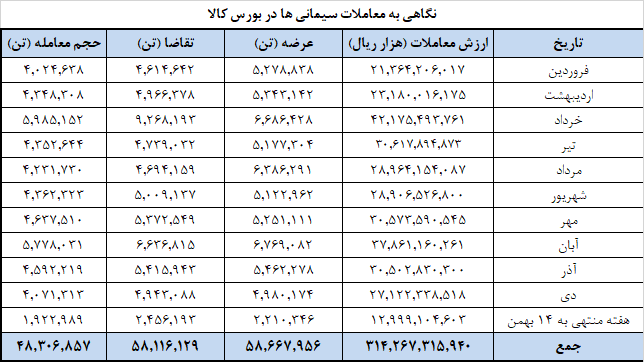 برنامه عرضه یک میلیون تنی سیمانی&zwnj;ها در بورس کالا