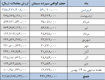 برنامه عرضه یک میلیون تنی سیمانی&zwnj;ها در بورس کالا
