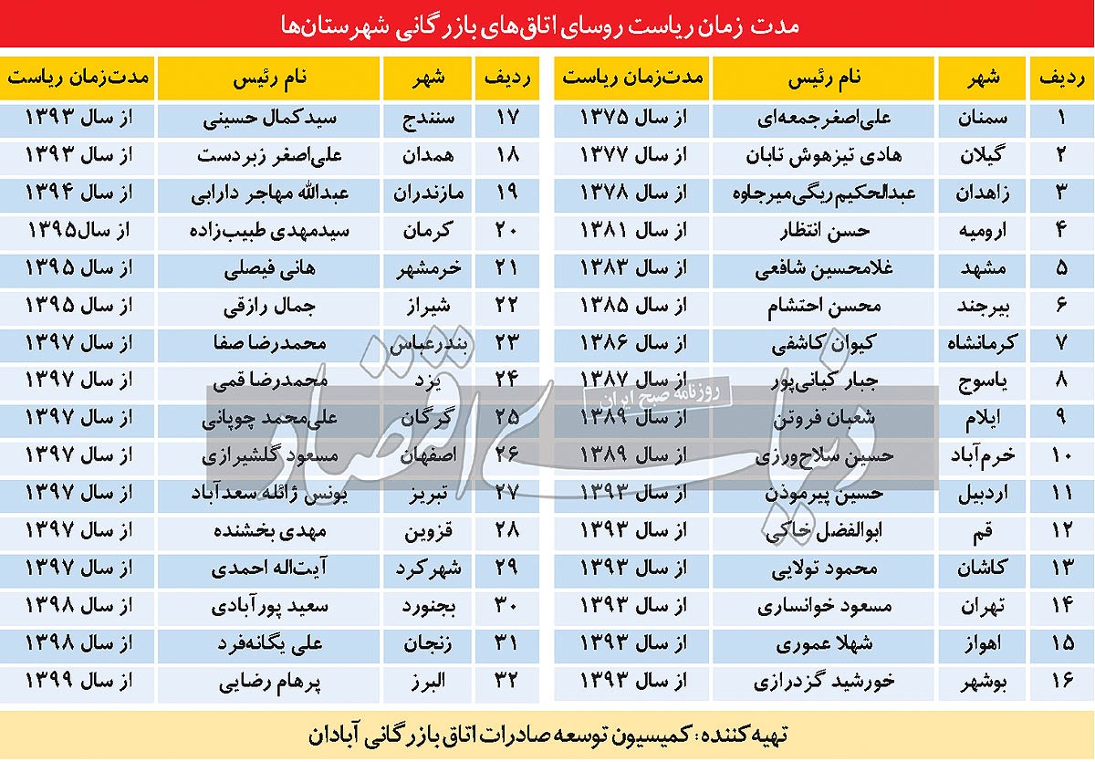 ریاست اتاق&zwnj;ها به چه کسانی می&zwnj;رسد؟