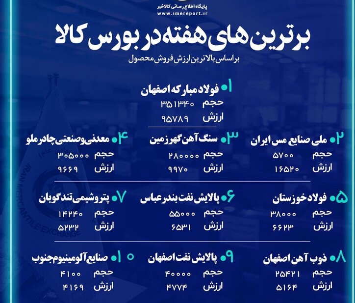 برترین‌های هفته دوم بهمن در بورس کالا