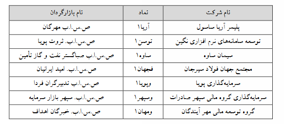 ۷ نماد فرابورسی مشمول تغییر دامنه نوسان شدند ۷ نماد فرابورسی مشمول تغییر دامنه نوسان شدند