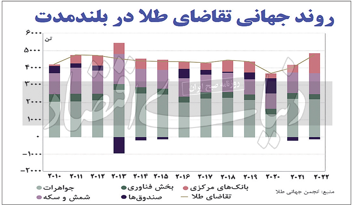 محبوبیت طلا اوج گرفت محبوبیت طلا اوج گرفت
