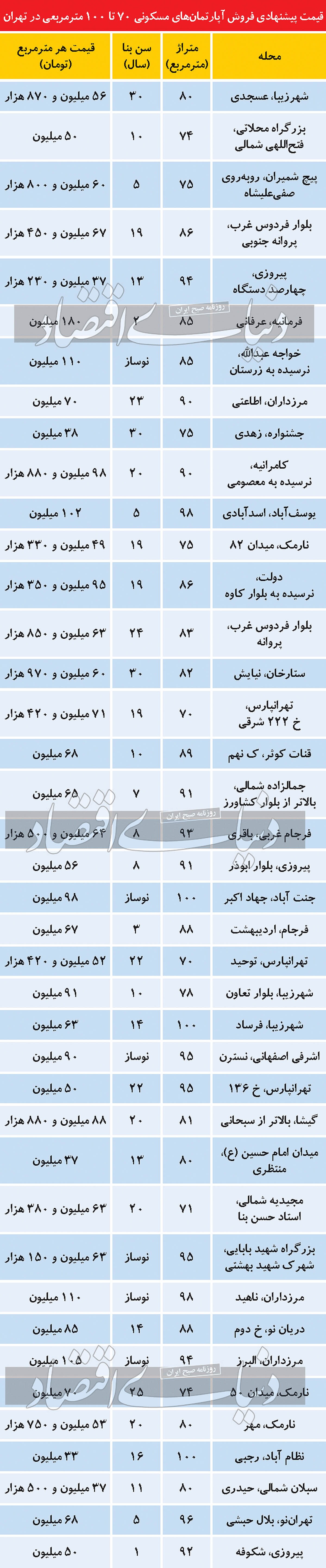 دشواری خرید آپارتمان&zwnj;های میان متراژ در پایتخت