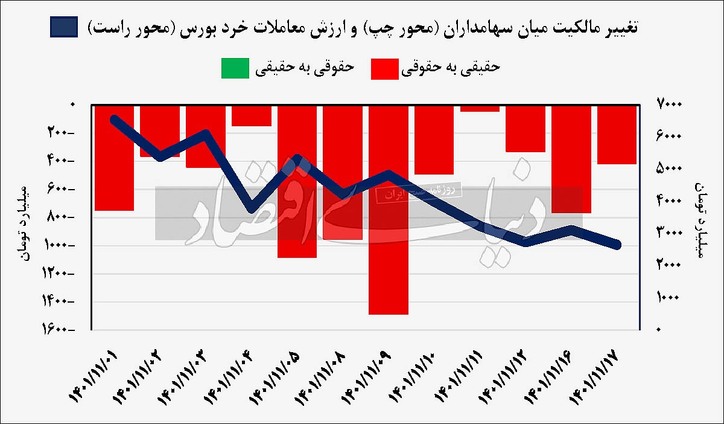 ردپای واسطه‌گران در بورس