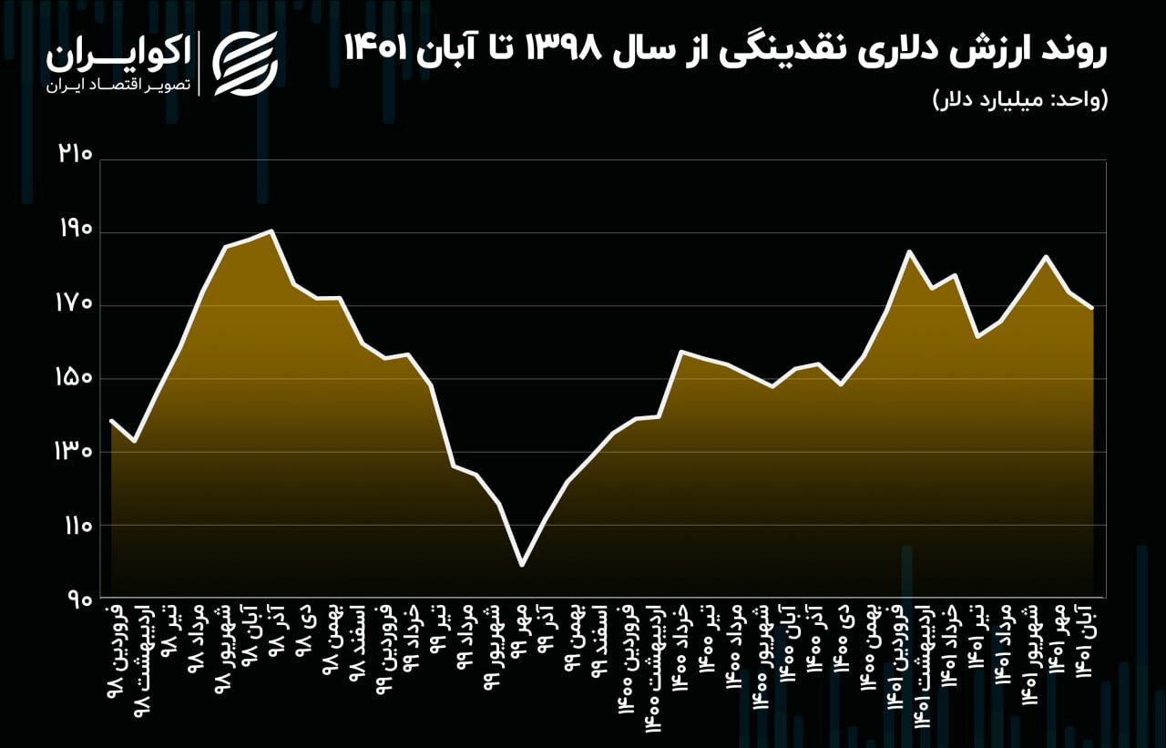دلار از نقدینگی خط می&zwnj;گیرد؟