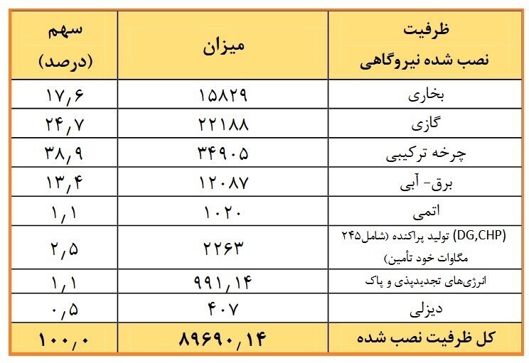افزایش ۳۴۴ مگاواتی ظرفیت تولید برق ایران در سهماهه پاییز افزایش ۳۴۴ مگاواتی ظرفیت تولید برق ایران در سهماهه پاییز
