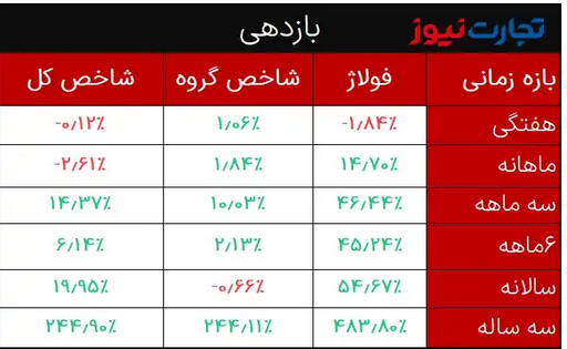 تحلیل بنیادی فولاژ / نمره قبولی در ۹ ماهه امسال تحلیل بنیادی فولاژ / نمره قبولی در ۹ ماهه امسال