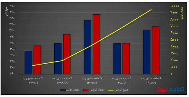 تحلیل بنیادی فولاژ / نمره قبولی در ۹ ماهه امسال تحلیل بنیادی فولاژ / نمره قبولی در ۹ ماهه امسال
