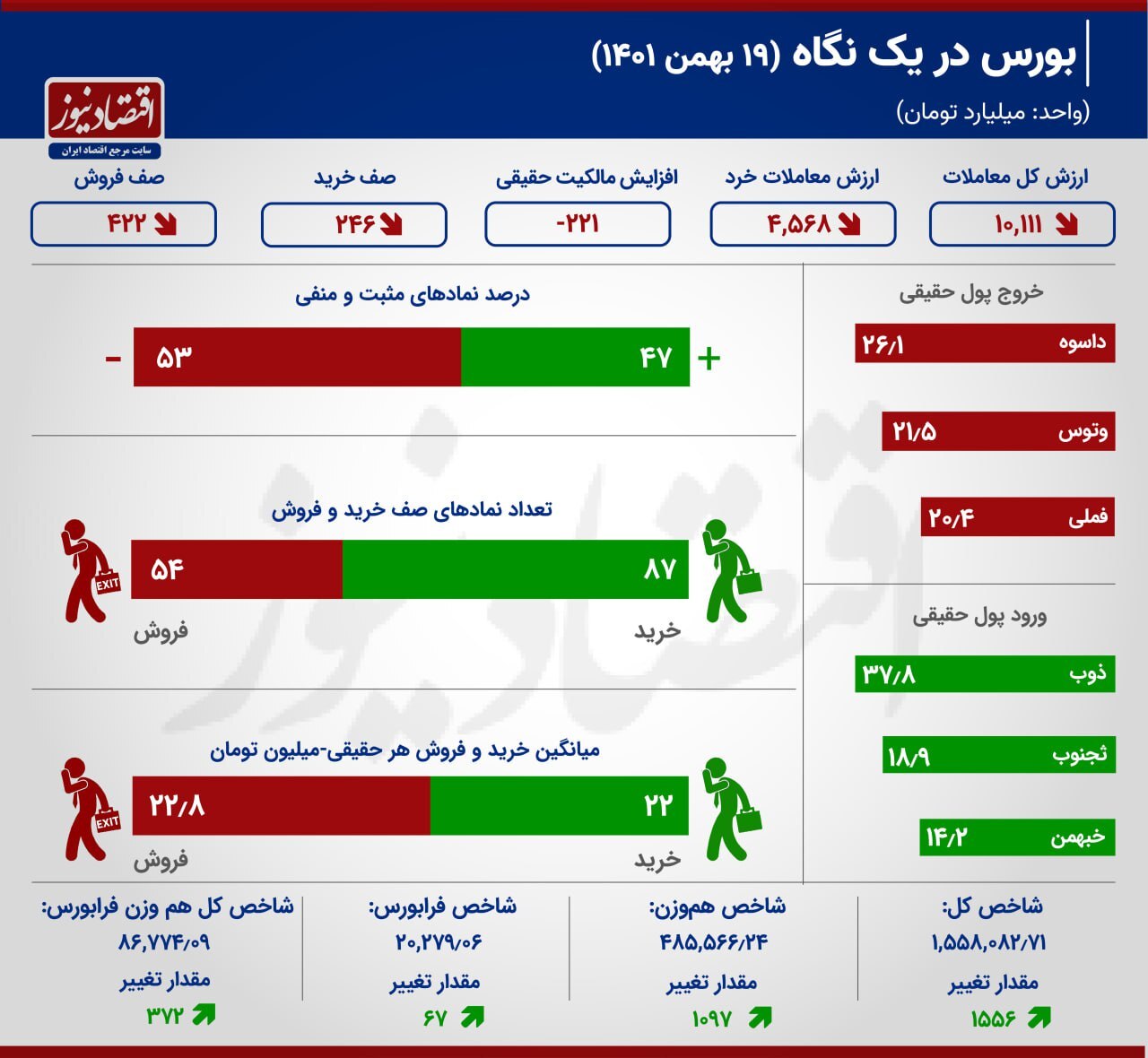 بزرگان، پیشران بورس شدند/ تغییر اندک شاخصها بزرگان، پیشران بورس شدند/ تغییر اندک شاخصها