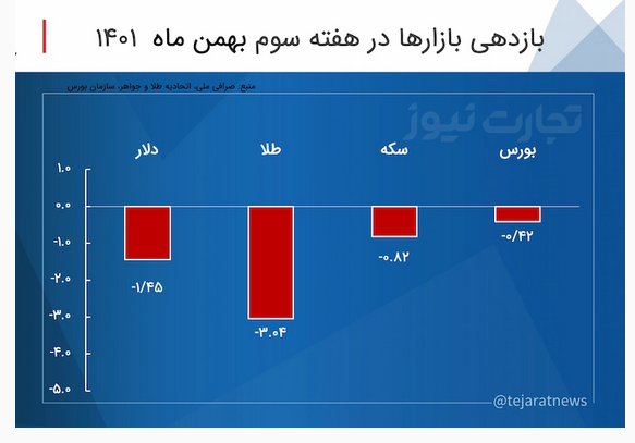 بازدهی بازارها در سومین هفته بهمن ماه ۱۴۰۱ / بازدهی بازارهای مالی منفی شد بازدهی بازارها در سومین هفته بهمن ماه ۱۴۰۱ / بازدهی بازارهای مالی منفی شد