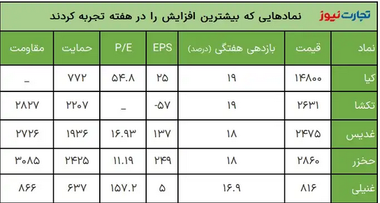 بازدهی بازارها در سومین هفته بهمن ماه ۱۴۰۱ / بازدهی بازارهای مالی منفی شد بازدهی بازارها در سومین هفته بهمن ماه ۱۴۰۱ / بازدهی بازارهای مالی منفی شد