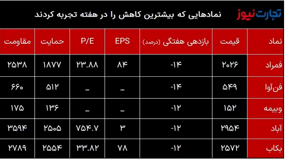 بازدهی بازارها در سومین هفته بهمن ماه ۱۴۰۱ / بازدهی بازارهای مالی منفی شد بازدهی بازارها در سومین هفته بهمن ماه ۱۴۰۱ / بازدهی بازارهای مالی منفی شد