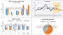 سود باثبات در معدن بافق