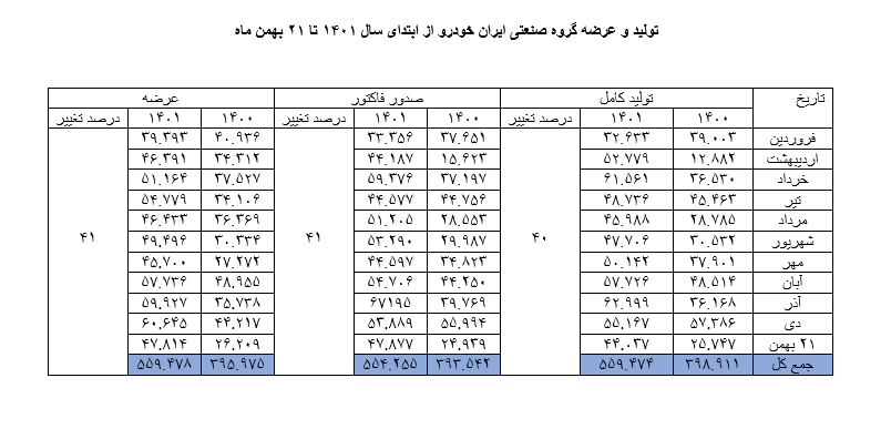 عبور ایران&zwnj;خودرو از رکورد ۱۷ ساله تولید برند ملی