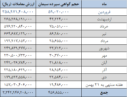 افزایش عرضه سیمانیها در بورس کالا افزایش عرضه سیمانیها در بورس کالا