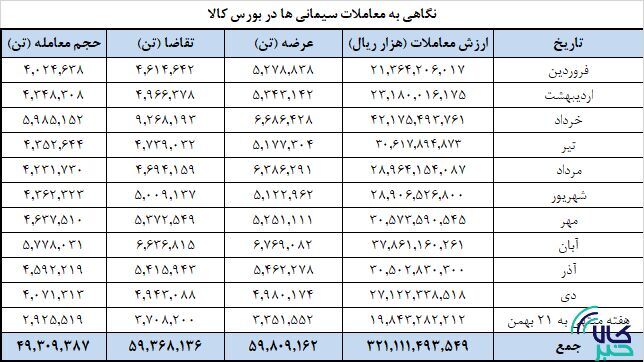 افزایش عرضه سیمانیها در بورس کالا افزایش عرضه سیمانیها در بورس کالا